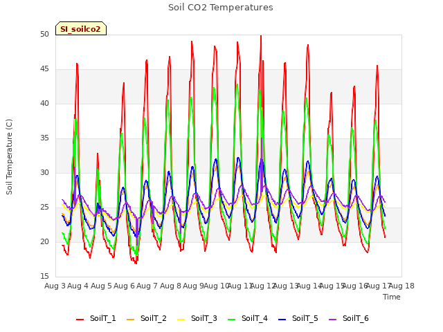 plot of Soil CO2 Temperatures