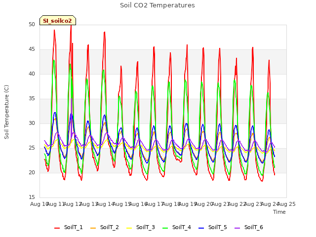 plot of Soil CO2 Temperatures