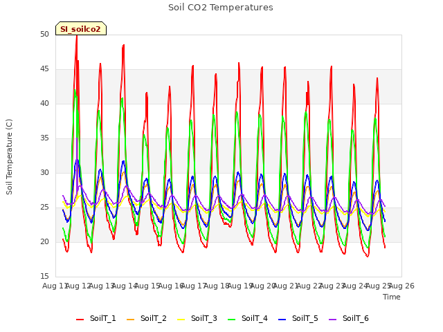 plot of Soil CO2 Temperatures