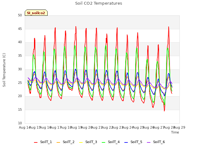 plot of Soil CO2 Temperatures