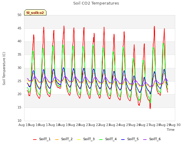 plot of Soil CO2 Temperatures