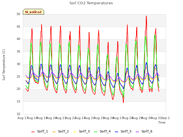 plot of Soil CO2 Temperatures