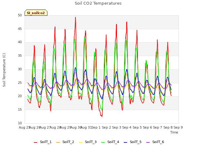 plot of Soil CO2 Temperatures