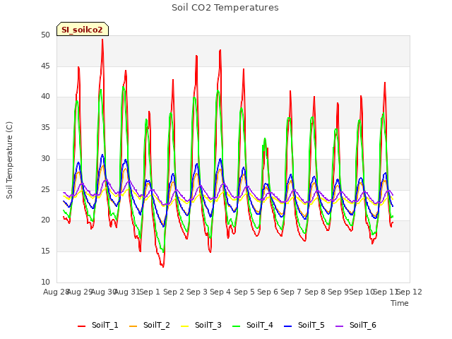 plot of Soil CO2 Temperatures