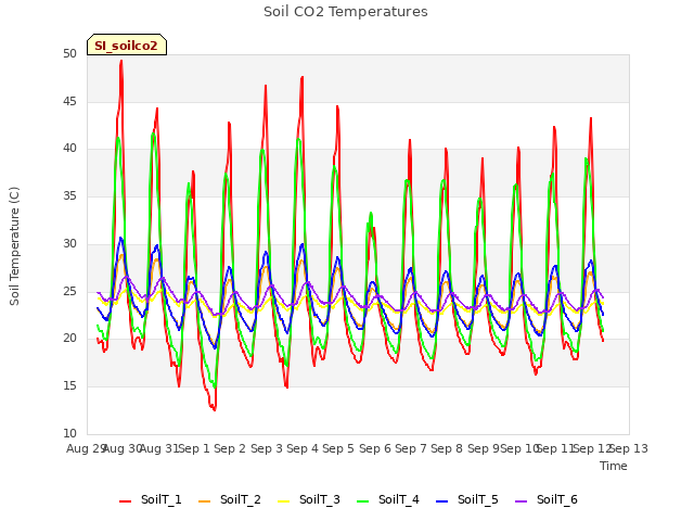 plot of Soil CO2 Temperatures