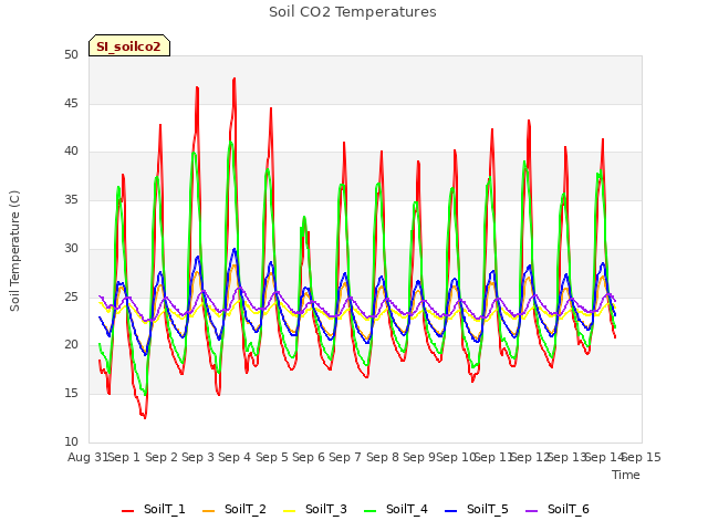 plot of Soil CO2 Temperatures