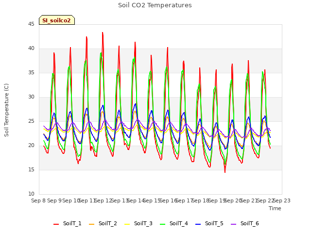 plot of Soil CO2 Temperatures