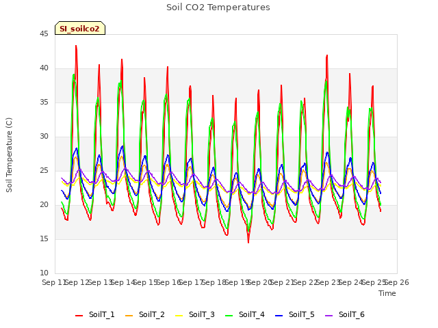 plot of Soil CO2 Temperatures