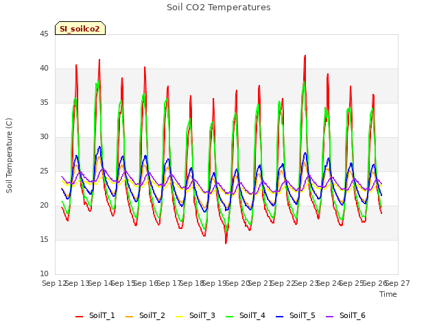 plot of Soil CO2 Temperatures