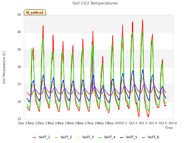 plot of Soil CO2 Temperatures