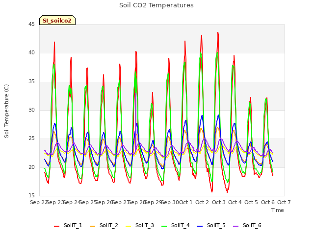 plot of Soil CO2 Temperatures