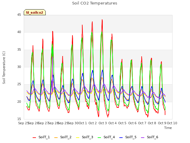 plot of Soil CO2 Temperatures