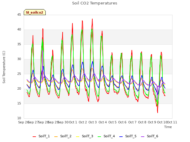 plot of Soil CO2 Temperatures