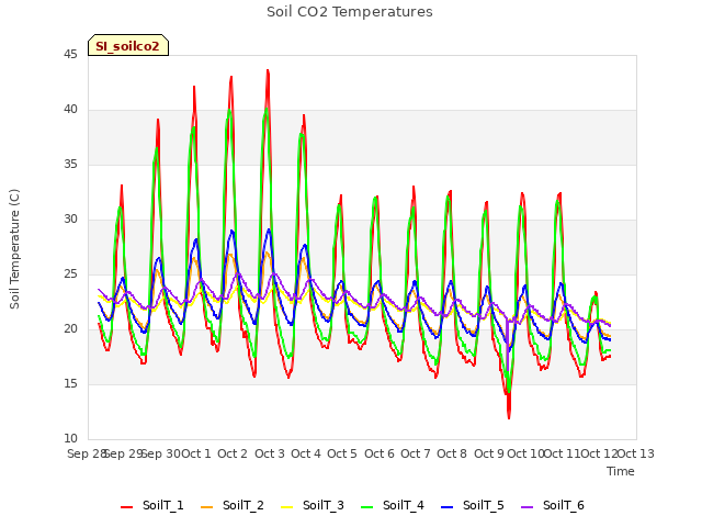 plot of Soil CO2 Temperatures