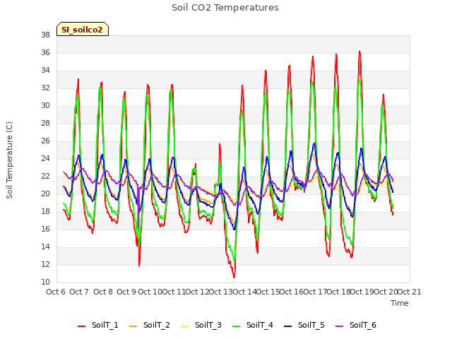 plot of Soil CO2 Temperatures