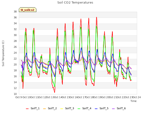 plot of Soil CO2 Temperatures