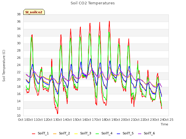 plot of Soil CO2 Temperatures