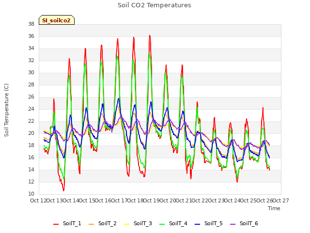 plot of Soil CO2 Temperatures