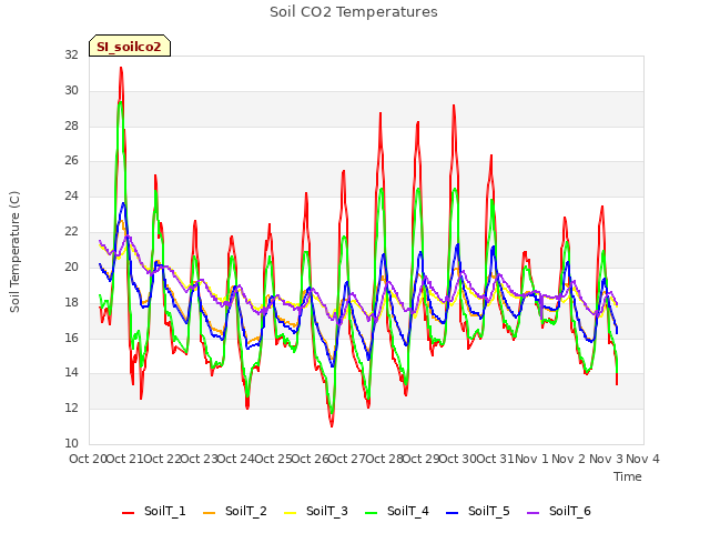 plot of Soil CO2 Temperatures