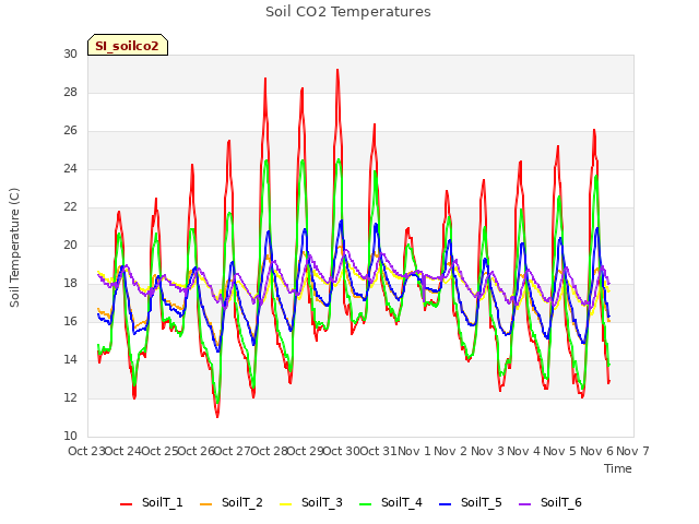 plot of Soil CO2 Temperatures