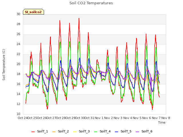 plot of Soil CO2 Temperatures