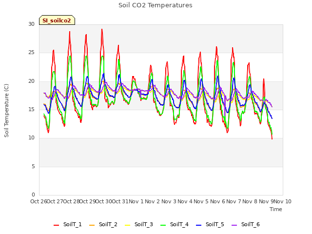 plot of Soil CO2 Temperatures