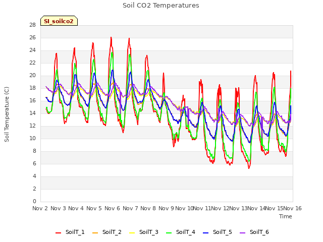 plot of Soil CO2 Temperatures