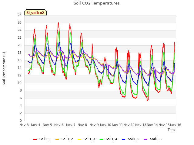 plot of Soil CO2 Temperatures