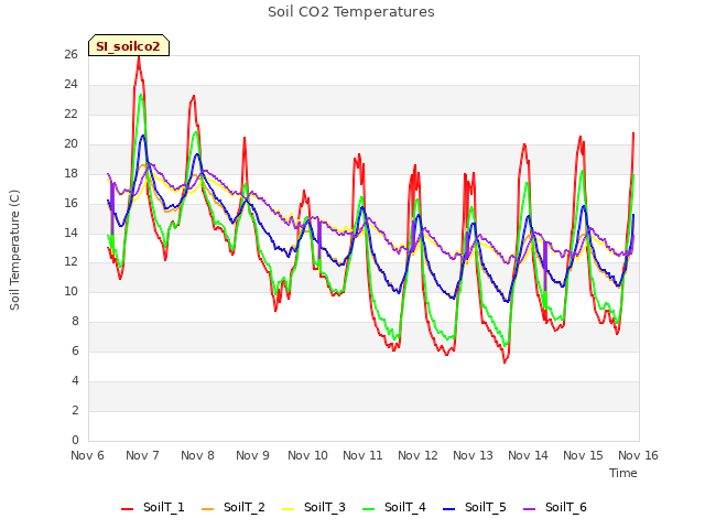 plot of Soil CO2 Temperatures