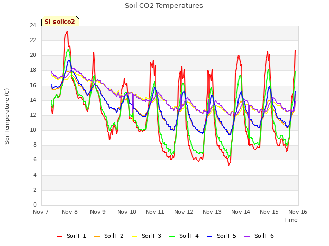 plot of Soil CO2 Temperatures