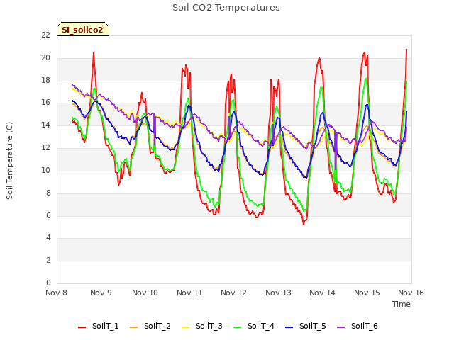plot of Soil CO2 Temperatures
