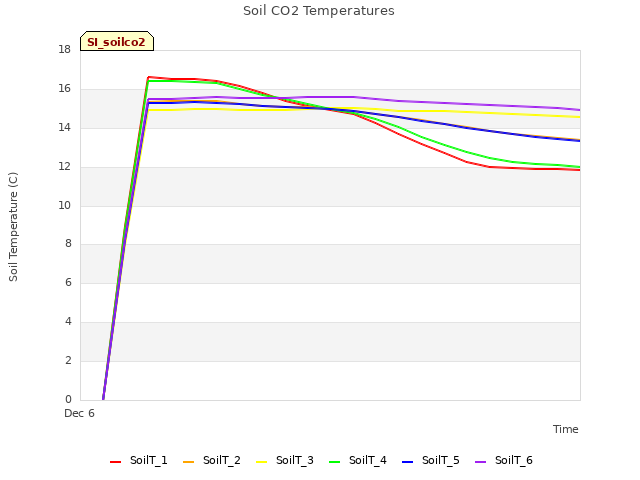 plot of Soil CO2 Temperatures