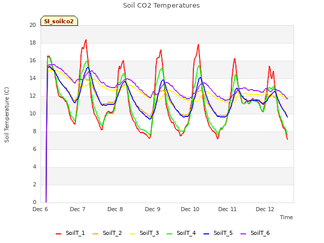 plot of Soil CO2 Temperatures