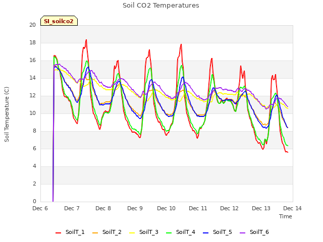 plot of Soil CO2 Temperatures