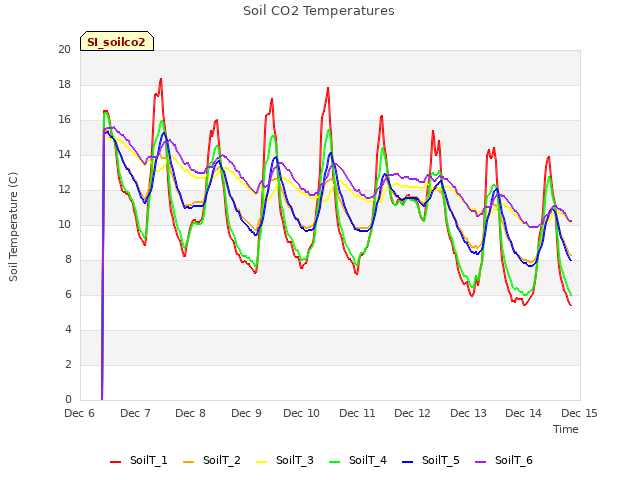 plot of Soil CO2 Temperatures