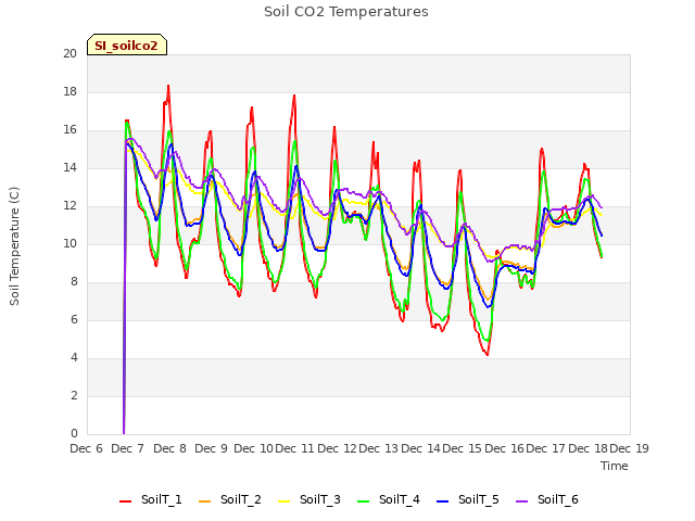 plot of Soil CO2 Temperatures