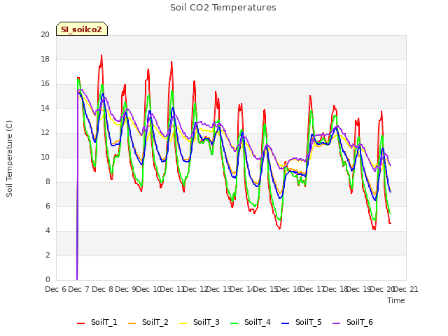 plot of Soil CO2 Temperatures