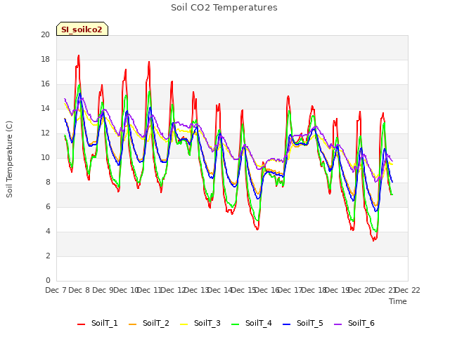 plot of Soil CO2 Temperatures