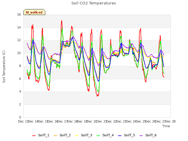 plot of Soil CO2 Temperatures