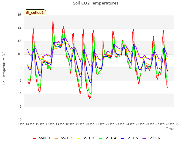 plot of Soil CO2 Temperatures