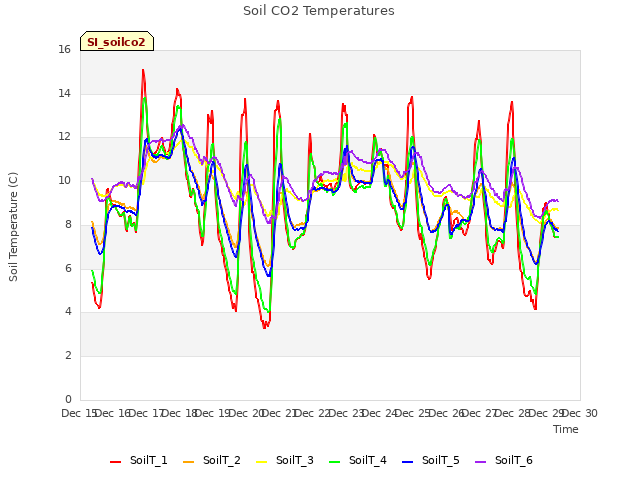 plot of Soil CO2 Temperatures