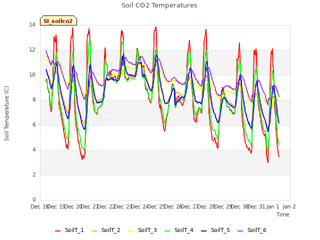 plot of Soil CO2 Temperatures