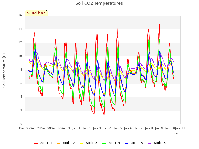 plot of Soil CO2 Temperatures