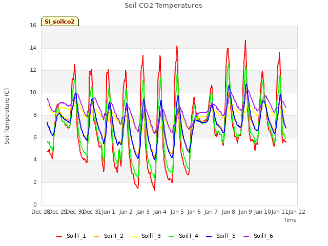 plot of Soil CO2 Temperatures