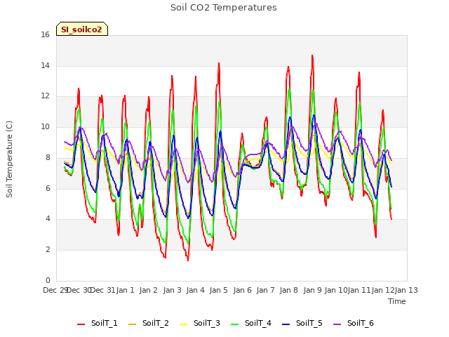 plot of Soil CO2 Temperatures