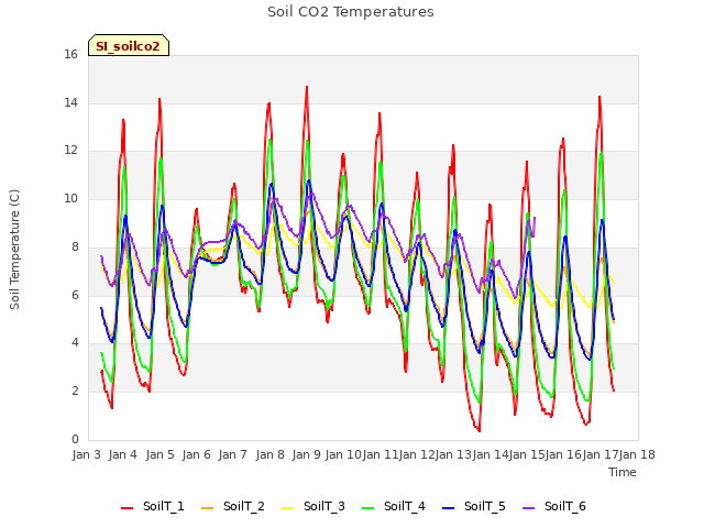 plot of Soil CO2 Temperatures