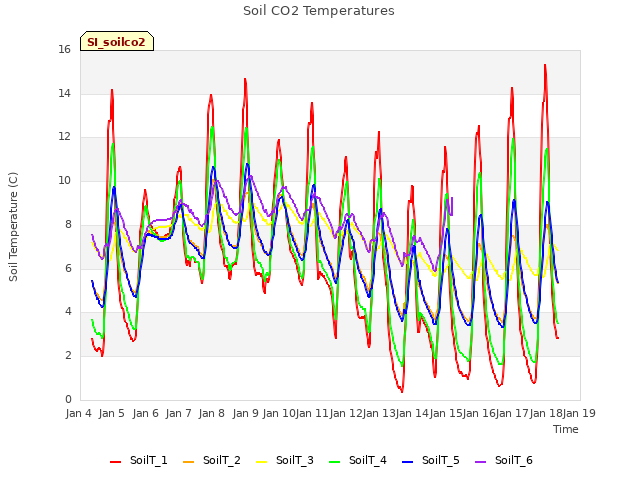 plot of Soil CO2 Temperatures