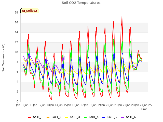 plot of Soil CO2 Temperatures