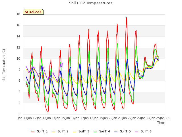 plot of Soil CO2 Temperatures