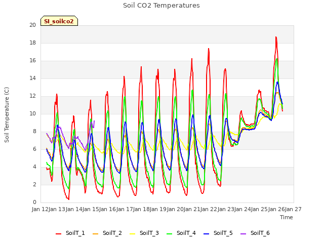 plot of Soil CO2 Temperatures